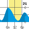 Alameda Creek tide chart for Thursday, January 21, 2021