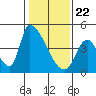 Alameda Creek tide chart for Friday, January 22, 2021