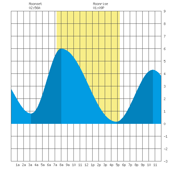 Alameda Creek tide chart for Saturday, January 23, 2021