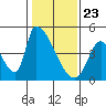 Alameda Creek tide chart for Saturday, January 23, 2021