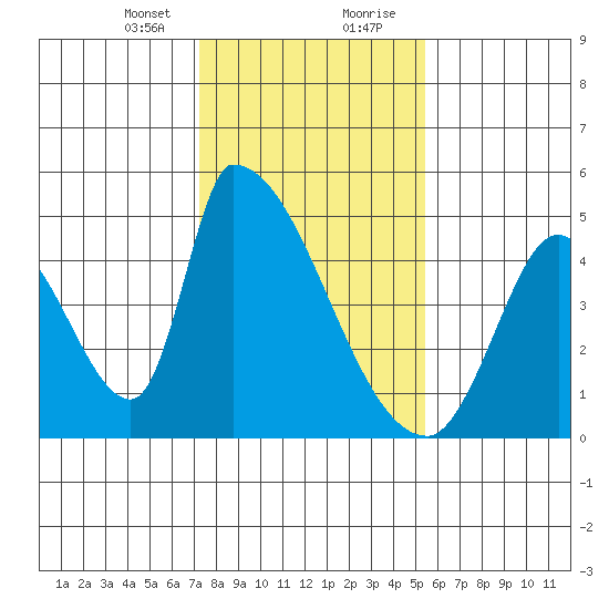 Alameda Creek tide chart for Sunday, January 24, 2021