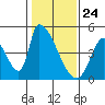 Alameda Creek tide chart for Sunday, January 24, 2021