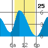Alameda Creek tide chart for Monday, January 25, 2021