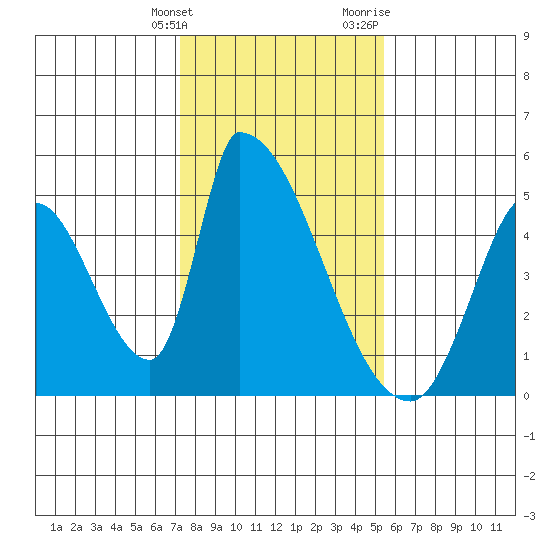 Alameda Creek tide chart for Tuesday, January 26, 2021