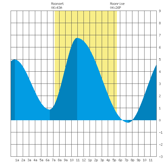 Alameda Creek tide chart for Wednesday, January 27, 2021