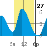 Alameda Creek tide chart for Wednesday, January 27, 2021
