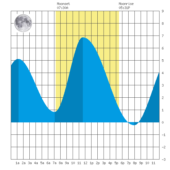 Alameda Creek tide chart for Thursday, January 28, 2021