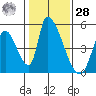 Alameda Creek tide chart for Thursday, January 28, 2021