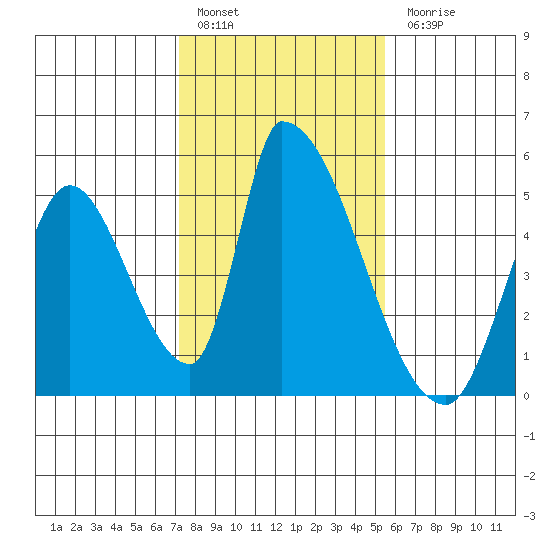 Alameda Creek tide chart for Friday, January 29, 2021