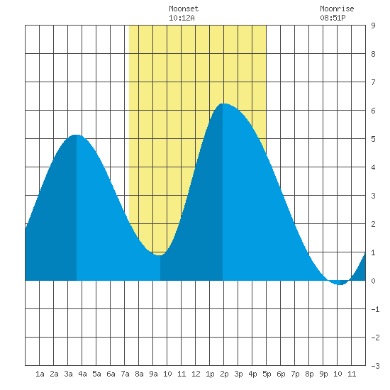 Alameda Creek tide chart for Saturday, January 2, 2021