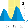 Alameda Creek tide chart for Saturday, January 2, 2021