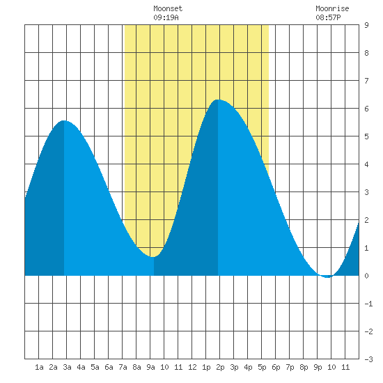 Alameda Creek tide chart for Sunday, January 31, 2021