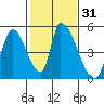 Alameda Creek tide chart for Sunday, January 31, 2021