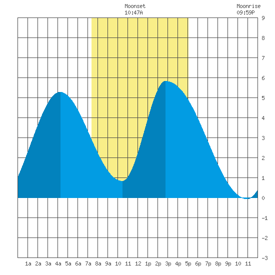 Alameda Creek tide chart for Sunday, January 3, 2021