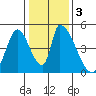 Alameda Creek tide chart for Sunday, January 3, 2021