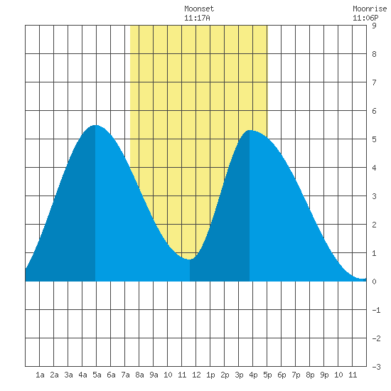 Alameda Creek tide chart for Monday, January 4, 2021