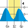 Alameda Creek tide chart for Monday, January 4, 2021