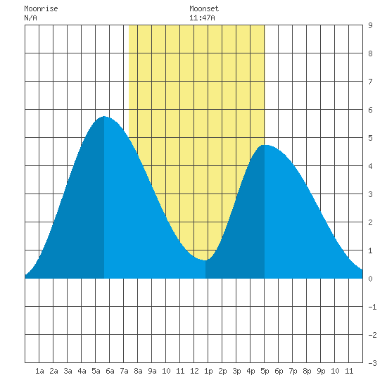 Alameda Creek tide chart for Tuesday, January 5, 2021