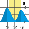 Alameda Creek tide chart for Tuesday, January 5, 2021