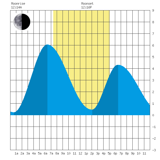 Alameda Creek tide chart for Wednesday, January 6, 2021