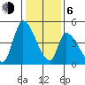 Alameda Creek tide chart for Wednesday, January 6, 2021