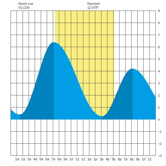 Alameda Creek tide chart for Thursday, January 7, 2021