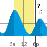 Alameda Creek tide chart for Thursday, January 7, 2021