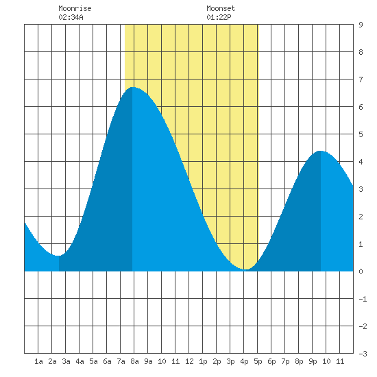 Alameda Creek tide chart for Friday, January 8, 2021