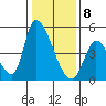Alameda Creek tide chart for Friday, January 8, 2021