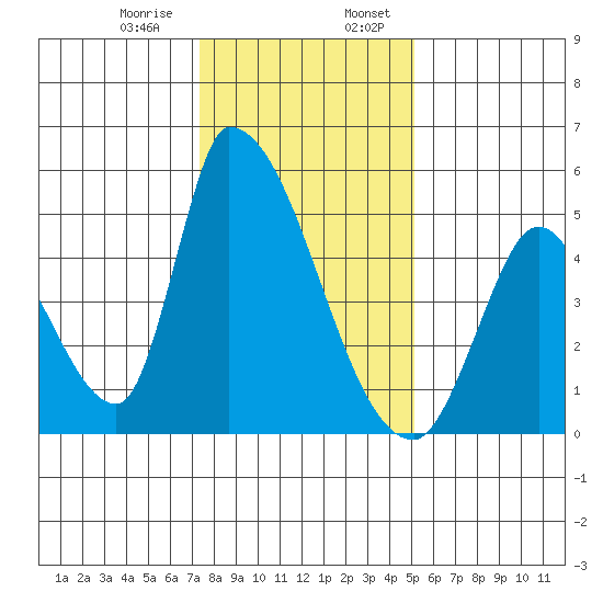 Alameda Creek tide chart for Saturday, January 9, 2021