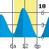 Alameda Creek tide chart for Wednesday, February 10, 2021