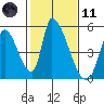 Alameda Creek tide chart for Thursday, February 11, 2021