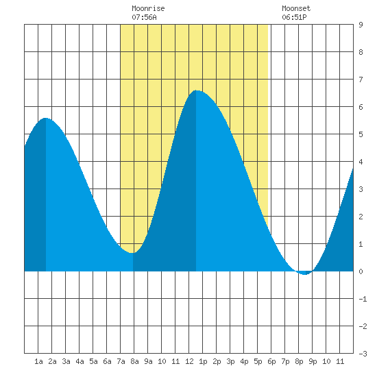 Alameda Creek tide chart for Friday, February 12, 2021