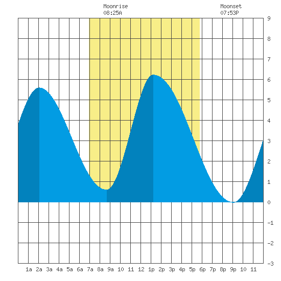 Alameda Creek tide chart for Saturday, February 13, 2021