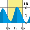 Alameda Creek tide chart for Saturday, February 13, 2021
