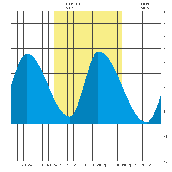 Alameda Creek tide chart for Sunday, February 14, 2021