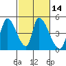 Alameda Creek tide chart for Sunday, February 14, 2021