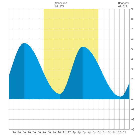 Alameda Creek tide chart for Monday, February 15, 2021