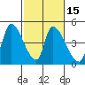 Alameda Creek tide chart for Monday, February 15, 2021