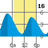 Alameda Creek tide chart for Tuesday, February 16, 2021