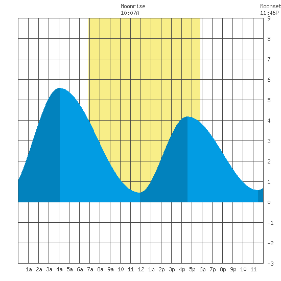 Alameda Creek tide chart for Wednesday, February 17, 2021