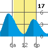 Alameda Creek tide chart for Wednesday, February 17, 2021