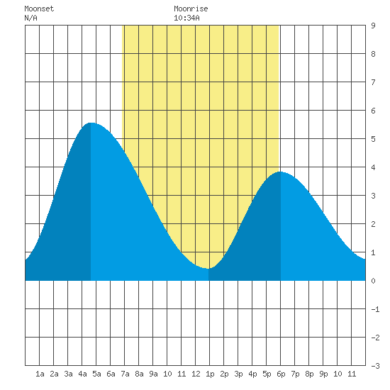 Alameda Creek tide chart for Thursday, February 18, 2021