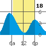 Alameda Creek tide chart for Thursday, February 18, 2021