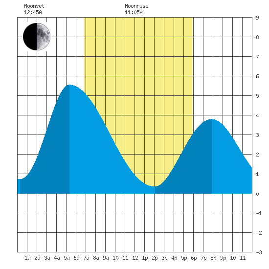 Alameda Creek tide chart for Friday, February 19, 2021