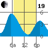 Alameda Creek tide chart for Friday, February 19, 2021