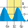 Alameda Creek tide chart for Monday, February 1, 2021