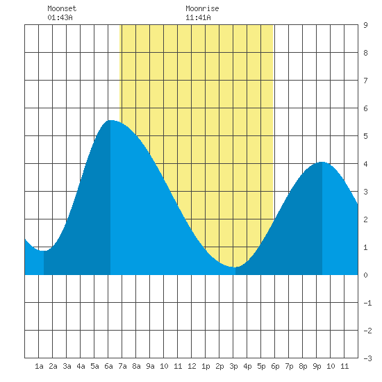 Alameda Creek tide chart for Saturday, February 20, 2021