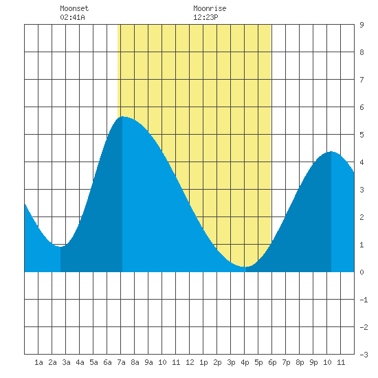 Alameda Creek tide chart for Sunday, February 21, 2021