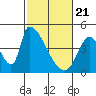 Alameda Creek tide chart for Sunday, February 21, 2021